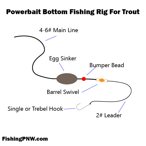 Bottom fishing for trout with Powerbait fishing rig diagram